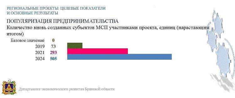 Сайт департамента экономического развития брянской. Департамент экономического развития Брянской области логотип. Нацпроекты Малое и среднее предпринимательство. Популяризация предпринимательства региональный проект. Технологическое развитие Брянской области.