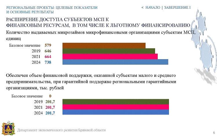 Национальные проекты брянской области