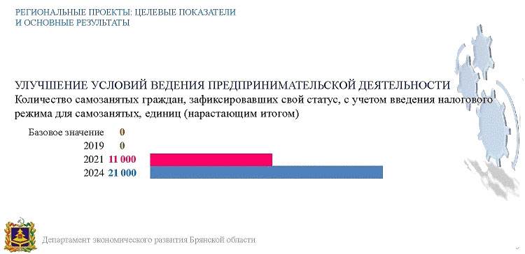 Федеральный проект улучшение условий ведения предпринимательской деятельности