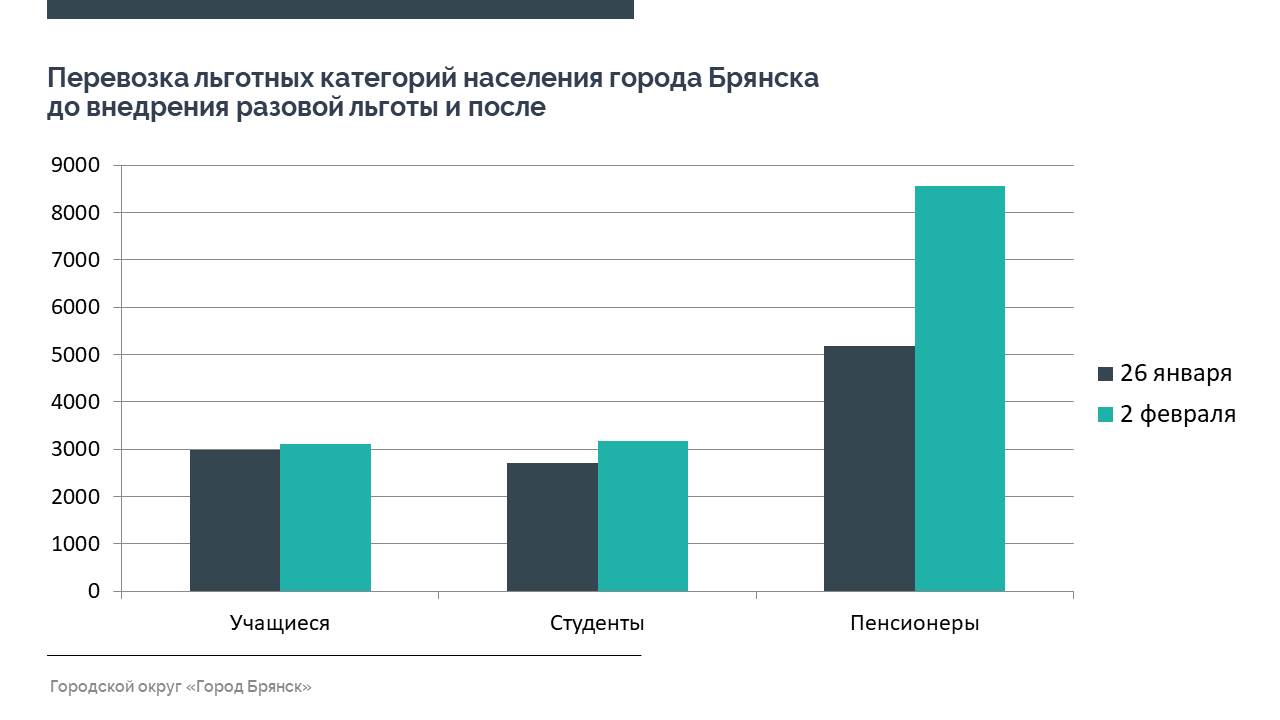 Льготы в Брянске теперь доступны всем студентам, пенсионерам и учащимся -  Брянская городская администрация