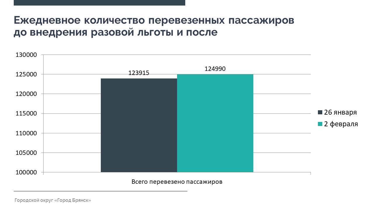 Льготы в Брянске теперь доступны всем студентам, пенсионерам и учащимся -  Брянская городская администрация