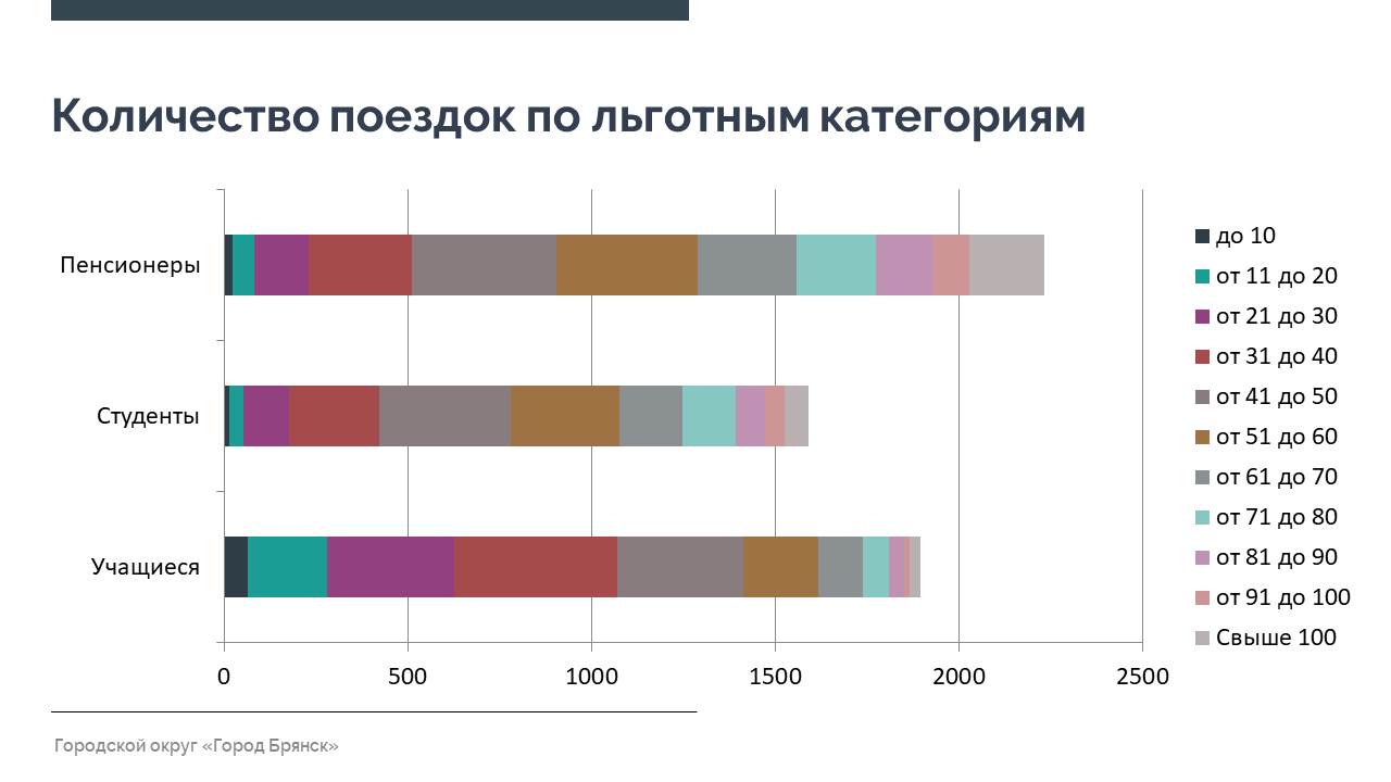 Льготы в Брянске теперь доступны всем студентам, пенсионерам и учащимся -  Брянская городская администрация