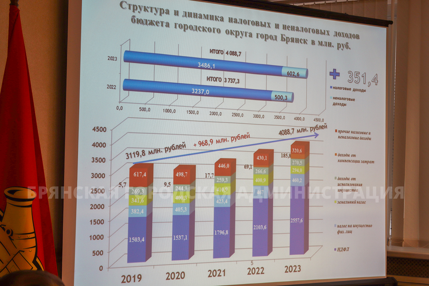 Бюджет брянска на 2024